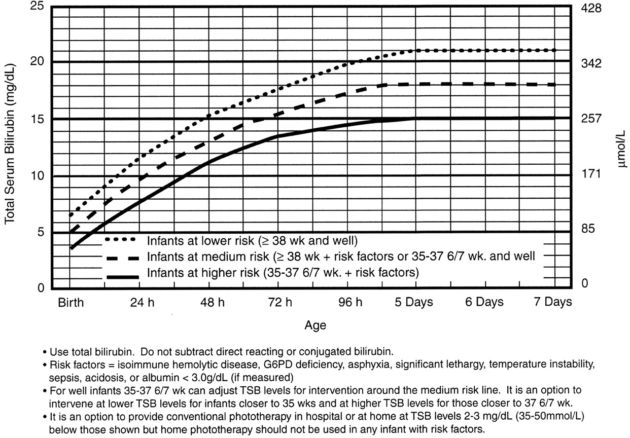 bilirubin decision graph